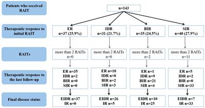 Prognostic factors in children and adolescents with differentiated thyroid cancer treated with total thyroidectomy and radioiodine therapy: a retrospective two-center study from China